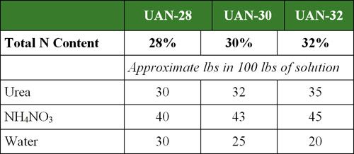 Pounds of urea and NH(4)NO(3) in 100 lbs of UAN solution.