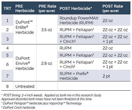 PRE and POST herbicide treatments used at central locations.