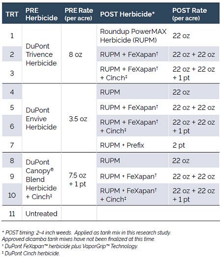 PRE and POST herbicide treatments used at southern locations.