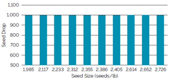 Chart showing seed drop using a Precision Planting eSet vacuum meter for soybean seed ranging from 1,985 to 2,726 seeds/lb.