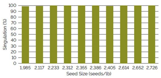 Chart showing singulation using a Precision Planting eSet vacuum meter for soybean seed ranging from 1,985 to 2,726 seeds/lb.