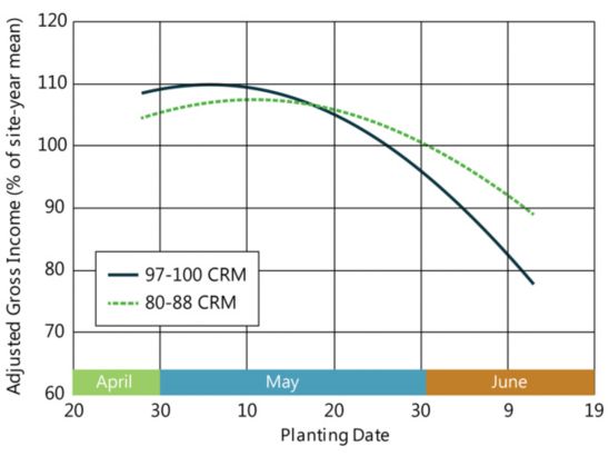 Chart showing the profitability of full-season vs. early maturity hybrids by planting date in the Far Northern Corn Belt.