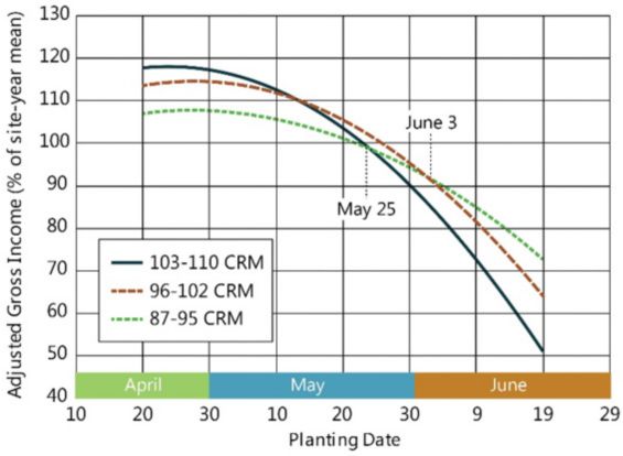 Chart showing profitability of full-season, mid-maturity, and early maturity hybrids in 29 north-central Corn Belt locations.