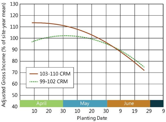 Chart showing profitability of mid-maturity vs. early maturity hybrids by planting date in the Central Corn Belt.