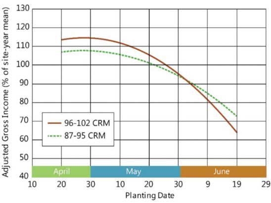 Chart showing the profitability of full-season (103-110 CRM) vs. early maturity (87-95 CRM) hybrids by planting date in the North-Central Corn Belt.