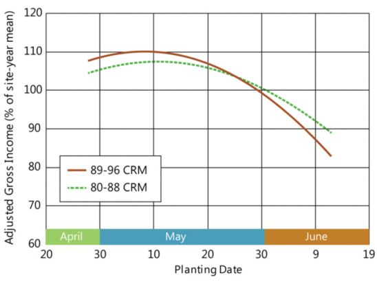 Chart showing profitability of mid-maturity vs. early maturity hybrids by planting date in the Far Northern Corn Belt.