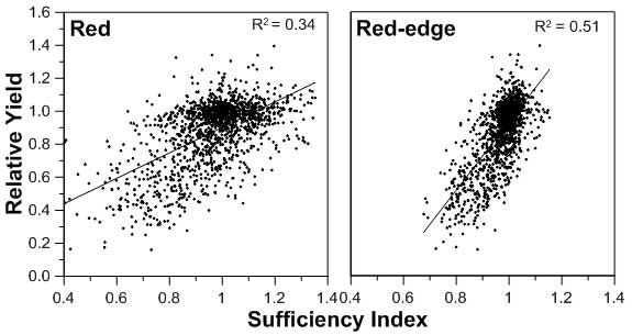 Chart showing the percent of sites where corn nitrogen uptake at maturity was affected by N application timing at total N application rates of 160 and 240 lbs/acre.
