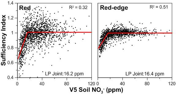 Chart showing the percent of sites where corn nitrogen uptake at maturity was affected by N application timing at total N application rates of 160 and 240 lbs/acre.