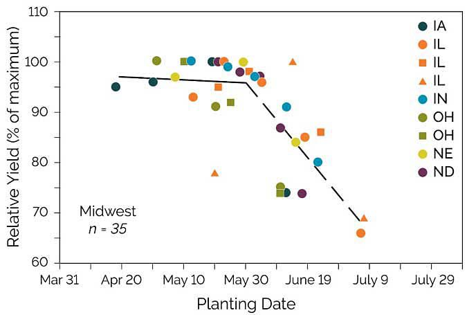 This chart shows relative soybean yield by planting date in the Midwest.