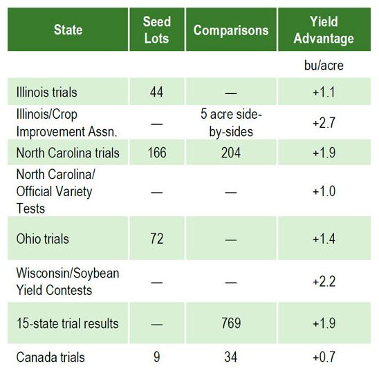 Summary of research trials comparing yield of soybean from professionally-grown seed vs. bin-run seed.