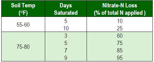 Estimated denitrification losses as influenced by soil temperature and days of saturation for corn.