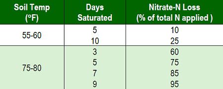 Estimated denitrification losses as influenced by soil temperature and days of saturation.