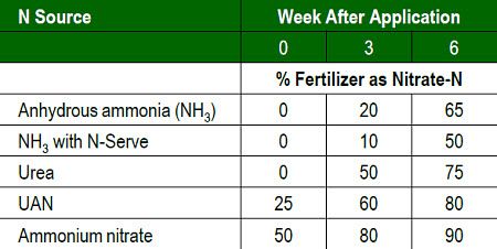 Amount of nitrogen fertilizer in the nitrate-N form 0, 3 and 6 weeks after application.