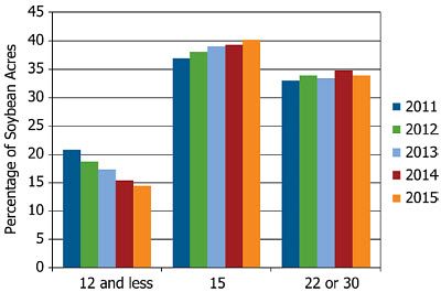 Changes in soybean acreage planted in the most common row spacings
