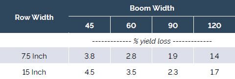 Soybean yield loss due to sprayer wheel damage.