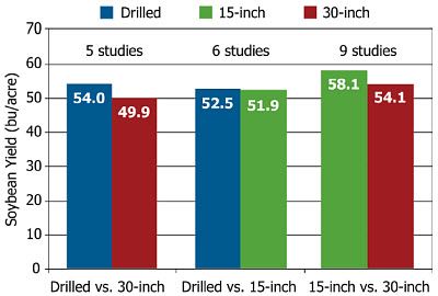 Average yield results from ten soybean row spacing studies