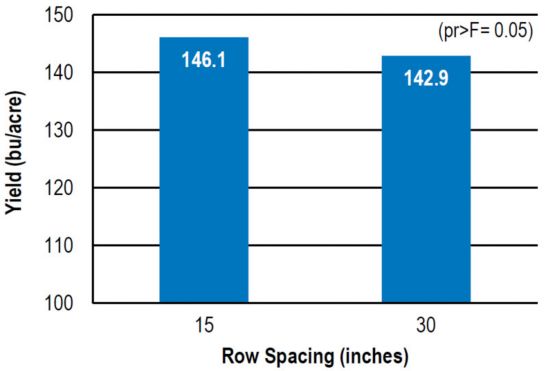 Chart: Effect of row width on corn yield