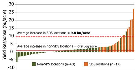 Yield performance of FST/IST + ILeVO fungicide seed treatment relative to the FST/IST check.