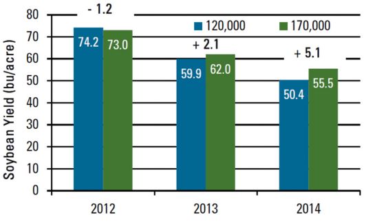 Seeding rate effect on soybean yield, 2012-2014.
