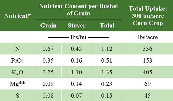 Table showing estimated amounts of selected nutrients in corn at maturity to support a 300 bu/acre grain yield.
