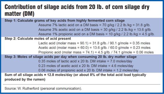Contribution of silage acids from 20 lb. of corn silage dry matter (DM.)