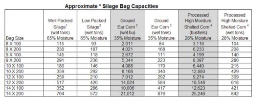 Approximate Silage Bunker Pile And Bag Capacities Pioneer Seeds
