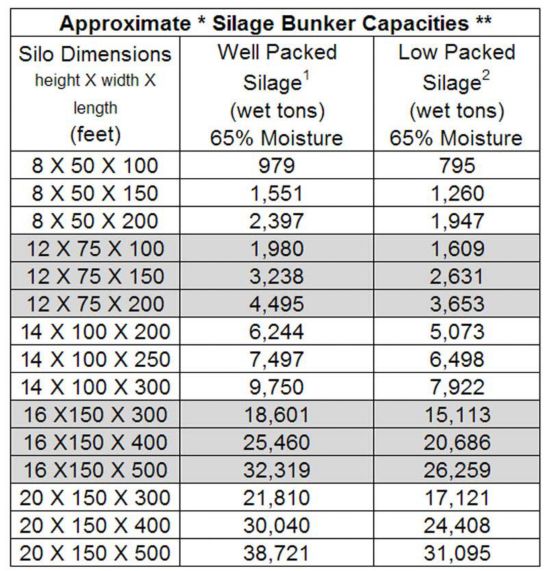 Approximate Silage Bunker Pile And Bag Capacities Pioneer Seeds