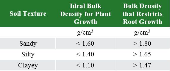 This is a table showing the general relationship of soil bulk density to root growth based on soil texture.