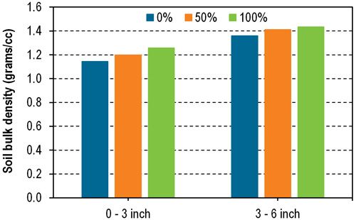 Effect of 3 stover harvest rates on soil bulk density at 2 different depths after 6 growing seasons at the Arlington, Wis., study location.