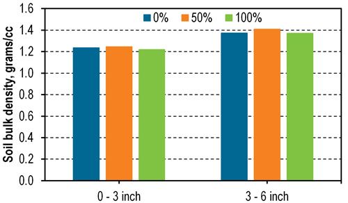 Effect of 3 stover harvest rates on soil bulk density at 2 different depths after 6 growing seasons at the Lancaster, Wis., study location.