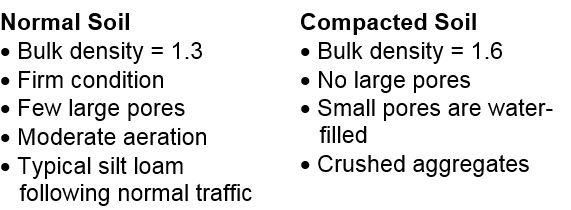 List of characteristics of normal and compacted soils.