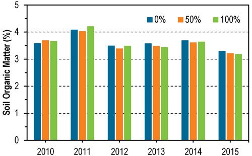 Soil organic matter content (0-6 inches) for 3 stover removal rates during 6 growing seasons at Arlington, Wis.