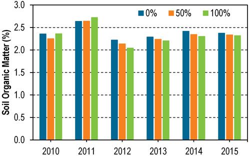 Soil organic matter content (0-6 inches) for 3 stover removal rates during 6 growing seasons at Lancaster, Wis.
