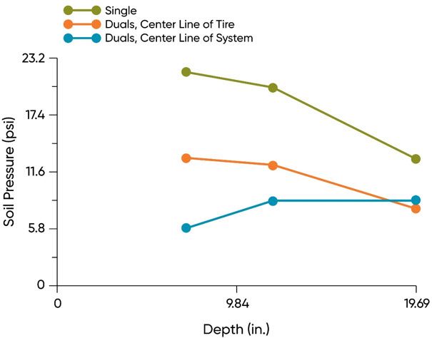 Graph showing soil pressures measured beneath single and dual tires.