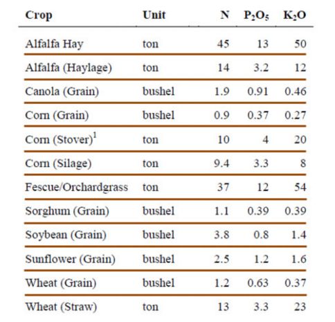 Nutrient removal in the harvest portion of major field crops.