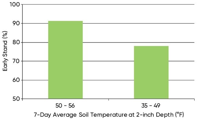 Chart showing the relationship of soil temperature at planting depth (7-day average after planting) to final stand at stress emergence research locations in 2018.