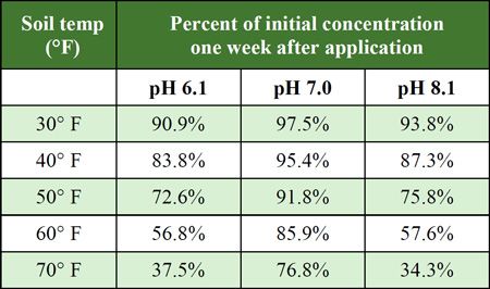 Soil temperature and pH affect residual levels of rimsulfuron.