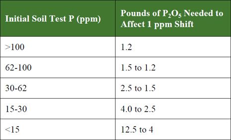 Amounts of P(2)O(5) needed to increase or decrease soil test P by 1 ppm at various ranges of initial soil test P.