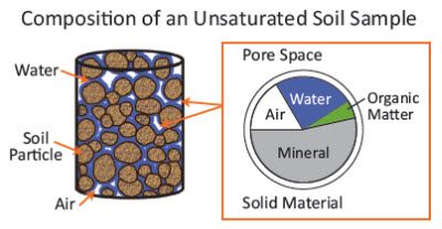 Composition of an Unsaturated Soil Sample