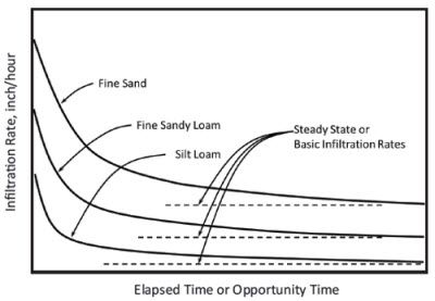 Chart: Infiltration rate vs. opportunity time for 3 soil textures.