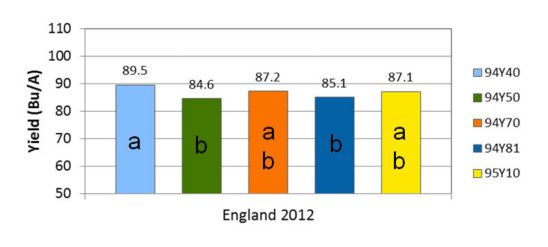 England, Arkansas 2012 yield results