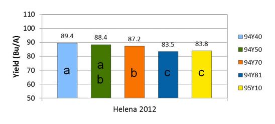 Helena, Arkansas 2012 yield results