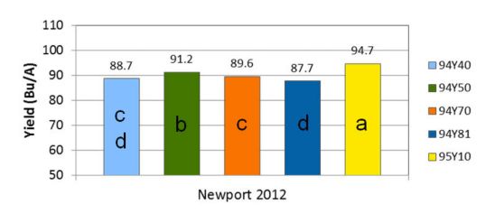 Newport, Arkansas 2012 yield results