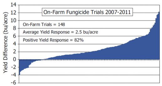 Average soybean yield response to foliar fungicide across Pioneer on-farm trials conducted from 2007 to 2011.