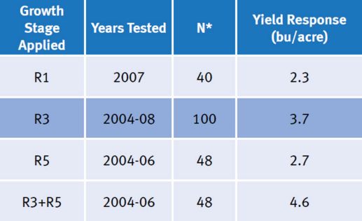 Average yield response for fungicide treatments applied at different growth stages.