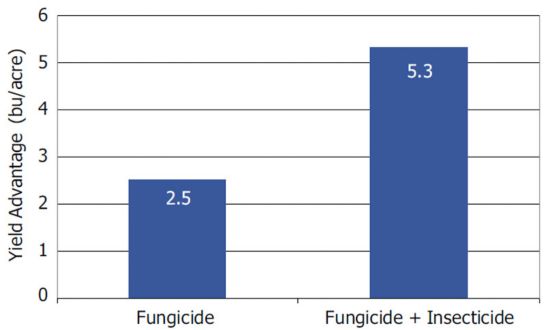 Average soybean yield response to foliar fungicide and fungicide + insecticide treatments across 200 on-farm trials conducted over 4 years.