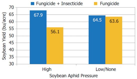 Pioneer small-plot research trials average soybean yield response to foliar fungicide + insecticide application vs. fungicide only.