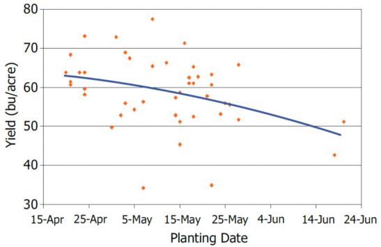 Chart showing soybean yield response to planting date in a 3-year Pioneer study.