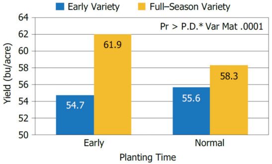 Chart showing influence of variety maturity at early (mid-April to early May) and normal (late May) planting times on soybean yield across 37 Illinois and Indiana locations.