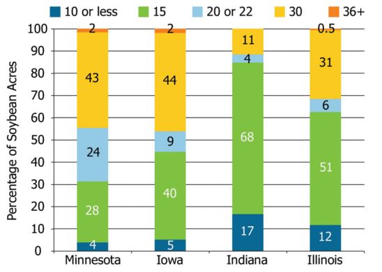 Soybean row spacings (inches) in the four largest soybean-producing states in 2012 as a percent of total acres (USDA-NASS.
